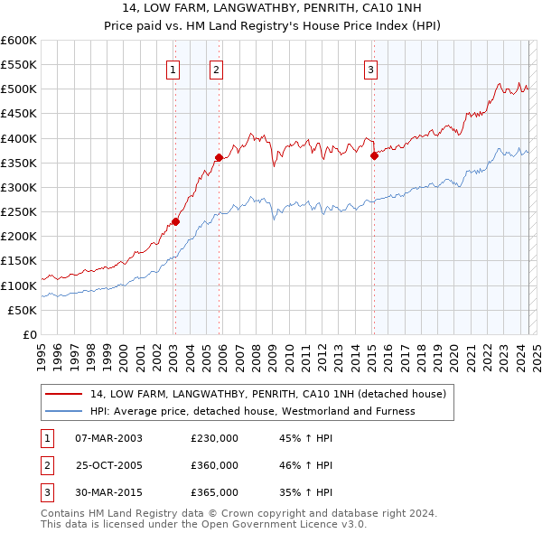 14, LOW FARM, LANGWATHBY, PENRITH, CA10 1NH: Price paid vs HM Land Registry's House Price Index