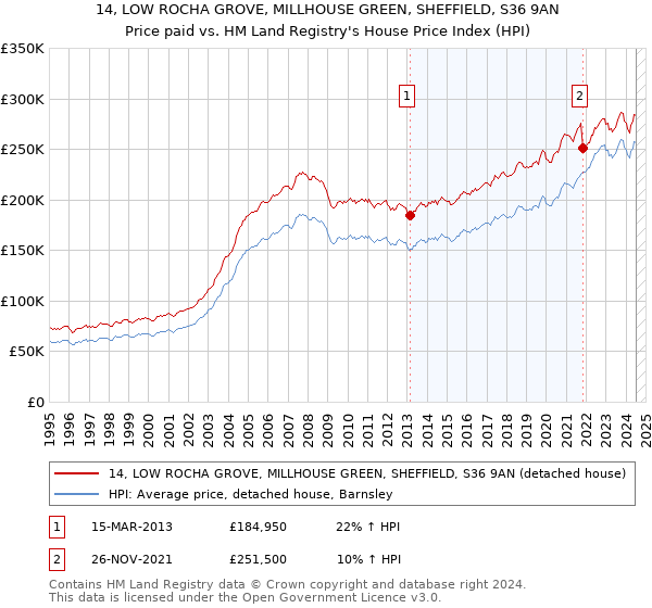 14, LOW ROCHA GROVE, MILLHOUSE GREEN, SHEFFIELD, S36 9AN: Price paid vs HM Land Registry's House Price Index