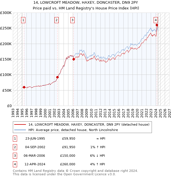 14, LOWCROFT MEADOW, HAXEY, DONCASTER, DN9 2PY: Price paid vs HM Land Registry's House Price Index