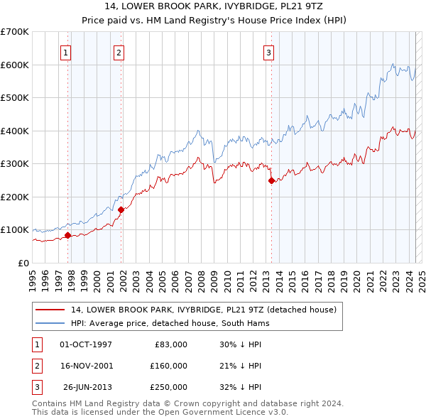 14, LOWER BROOK PARK, IVYBRIDGE, PL21 9TZ: Price paid vs HM Land Registry's House Price Index