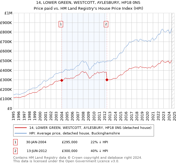 14, LOWER GREEN, WESTCOTT, AYLESBURY, HP18 0NS: Price paid vs HM Land Registry's House Price Index