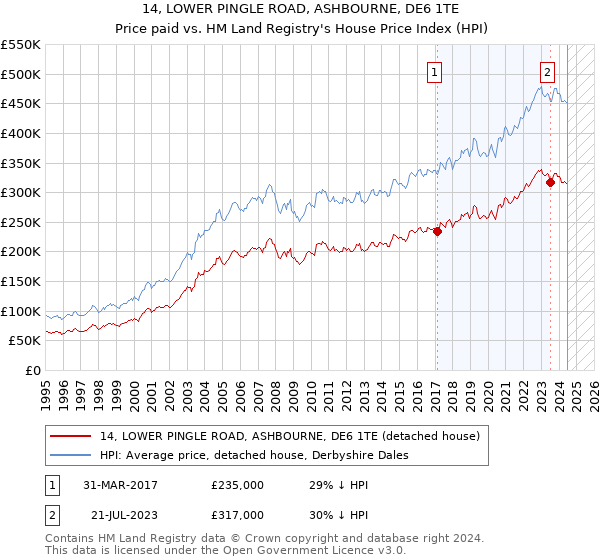 14, LOWER PINGLE ROAD, ASHBOURNE, DE6 1TE: Price paid vs HM Land Registry's House Price Index