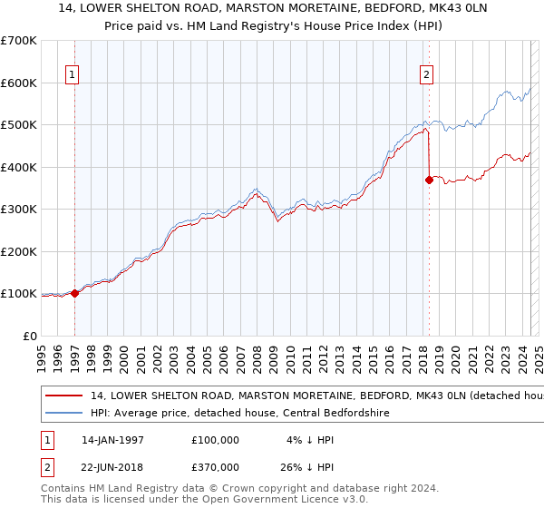 14, LOWER SHELTON ROAD, MARSTON MORETAINE, BEDFORD, MK43 0LN: Price paid vs HM Land Registry's House Price Index