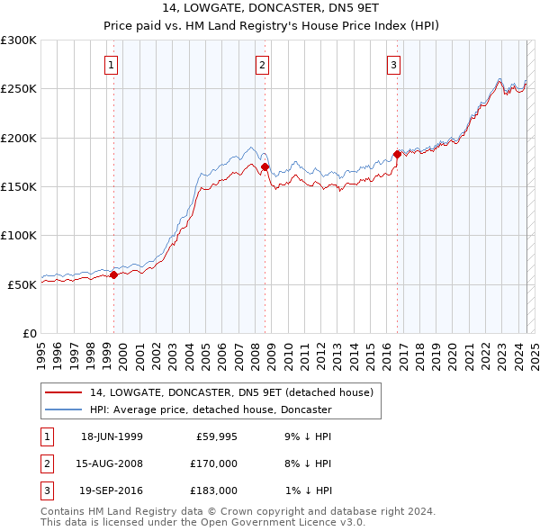 14, LOWGATE, DONCASTER, DN5 9ET: Price paid vs HM Land Registry's House Price Index