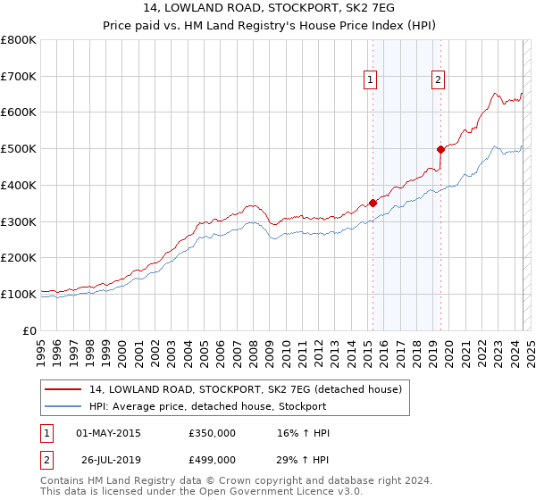 14, LOWLAND ROAD, STOCKPORT, SK2 7EG: Price paid vs HM Land Registry's House Price Index