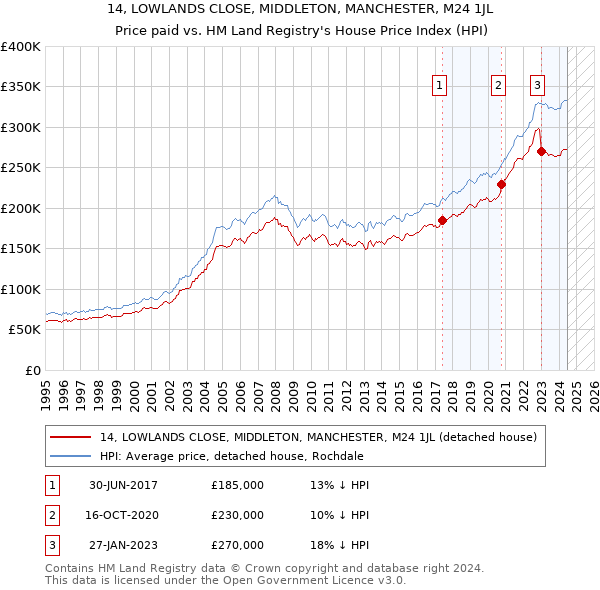 14, LOWLANDS CLOSE, MIDDLETON, MANCHESTER, M24 1JL: Price paid vs HM Land Registry's House Price Index