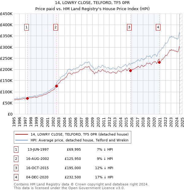 14, LOWRY CLOSE, TELFORD, TF5 0PR: Price paid vs HM Land Registry's House Price Index