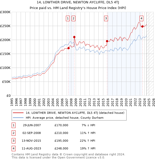 14, LOWTHER DRIVE, NEWTON AYCLIFFE, DL5 4TJ: Price paid vs HM Land Registry's House Price Index