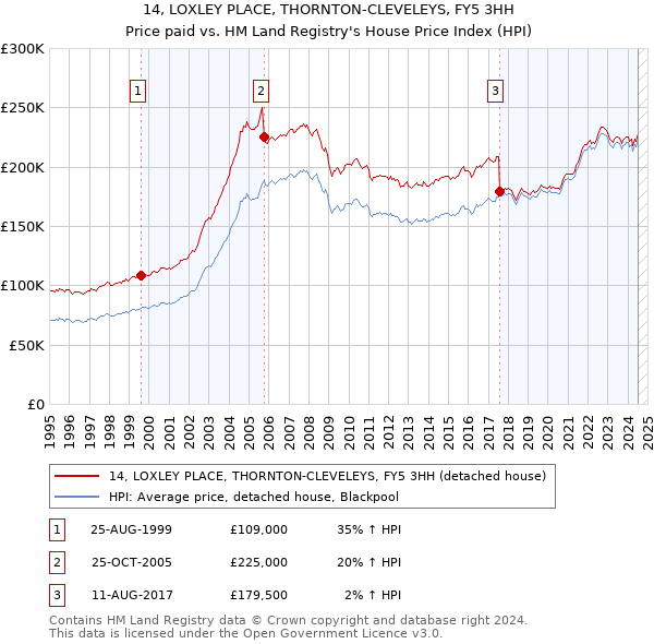 14, LOXLEY PLACE, THORNTON-CLEVELEYS, FY5 3HH: Price paid vs HM Land Registry's House Price Index