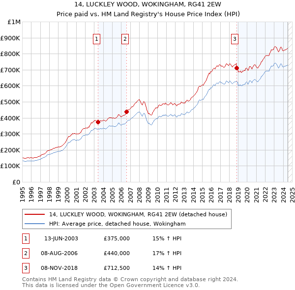 14, LUCKLEY WOOD, WOKINGHAM, RG41 2EW: Price paid vs HM Land Registry's House Price Index