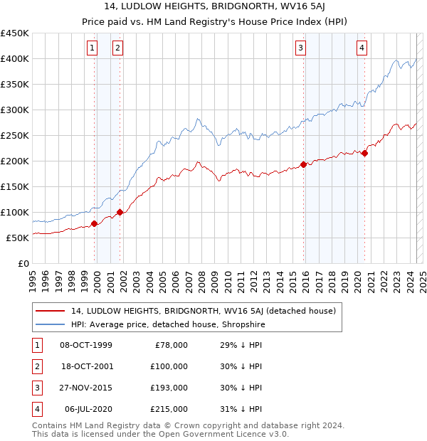 14, LUDLOW HEIGHTS, BRIDGNORTH, WV16 5AJ: Price paid vs HM Land Registry's House Price Index