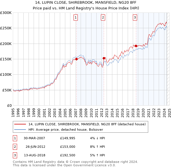 14, LUPIN CLOSE, SHIREBROOK, MANSFIELD, NG20 8FF: Price paid vs HM Land Registry's House Price Index