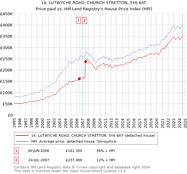 14, LUTWYCHE ROAD, CHURCH STRETTON, SY6 6AT: Price paid vs HM Land Registry's House Price Index