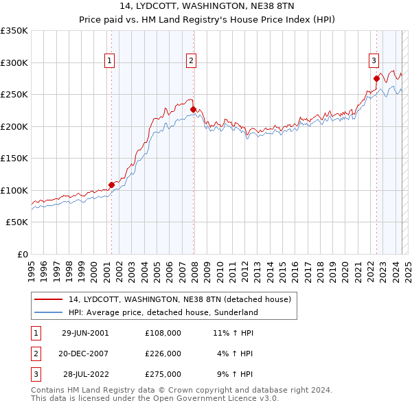 14, LYDCOTT, WASHINGTON, NE38 8TN: Price paid vs HM Land Registry's House Price Index