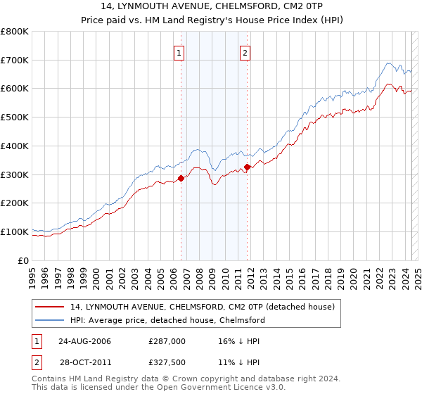 14, LYNMOUTH AVENUE, CHELMSFORD, CM2 0TP: Price paid vs HM Land Registry's House Price Index