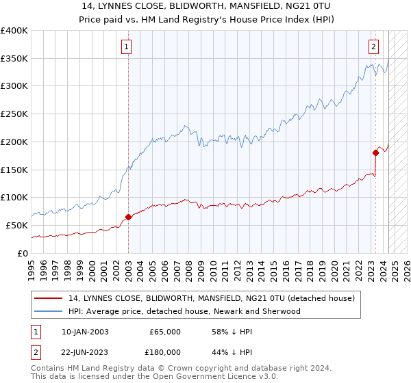 14, LYNNES CLOSE, BLIDWORTH, MANSFIELD, NG21 0TU: Price paid vs HM Land Registry's House Price Index