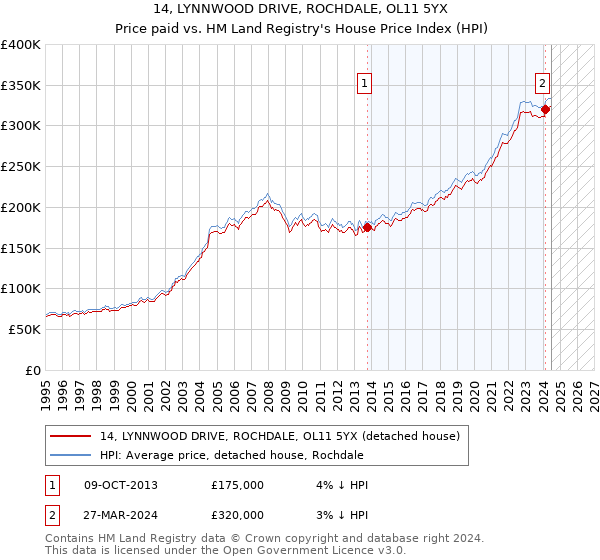 14, LYNNWOOD DRIVE, ROCHDALE, OL11 5YX: Price paid vs HM Land Registry's House Price Index