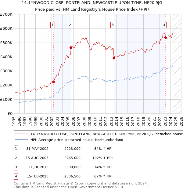 14, LYNWOOD CLOSE, PONTELAND, NEWCASTLE UPON TYNE, NE20 9JG: Price paid vs HM Land Registry's House Price Index