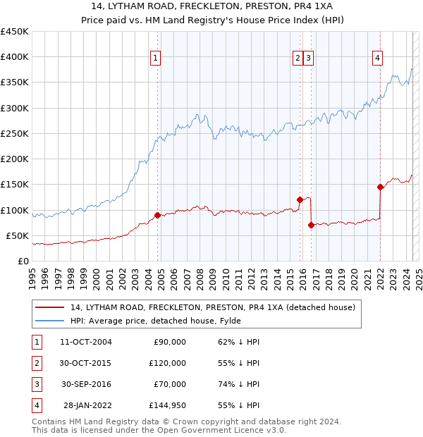 14, LYTHAM ROAD, FRECKLETON, PRESTON, PR4 1XA: Price paid vs HM Land Registry's House Price Index