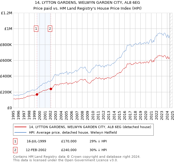 14, LYTTON GARDENS, WELWYN GARDEN CITY, AL8 6EG: Price paid vs HM Land Registry's House Price Index