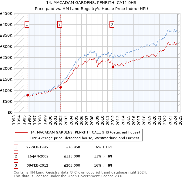 14, MACADAM GARDENS, PENRITH, CA11 9HS: Price paid vs HM Land Registry's House Price Index