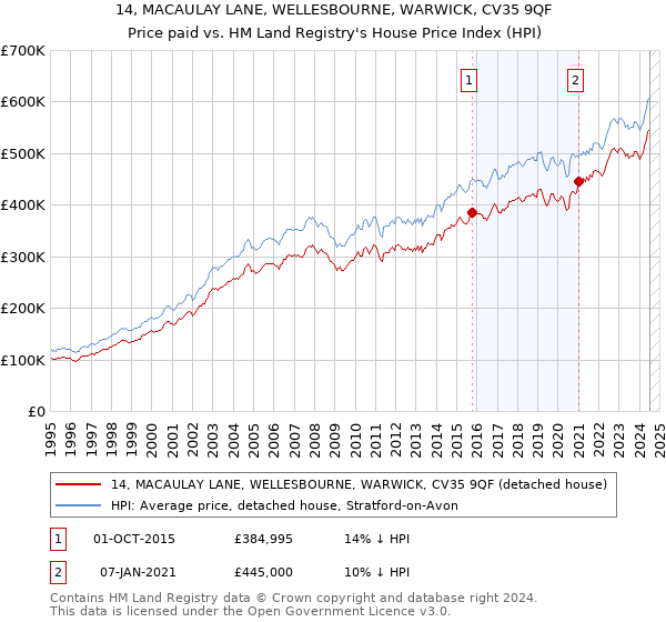 14, MACAULAY LANE, WELLESBOURNE, WARWICK, CV35 9QF: Price paid vs HM Land Registry's House Price Index