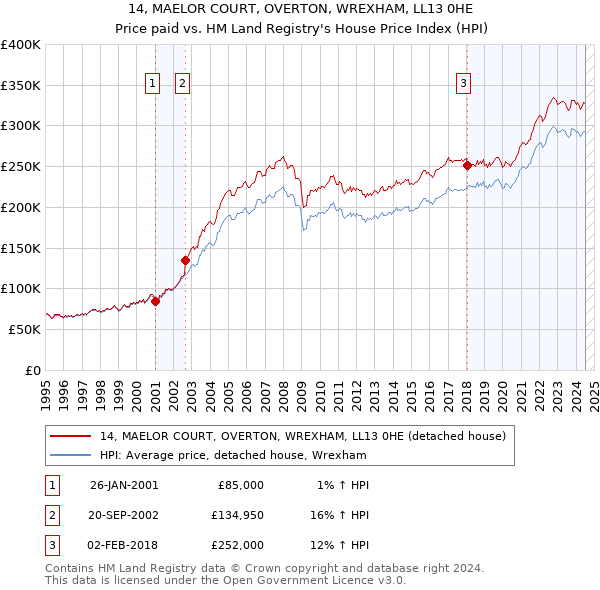 14, MAELOR COURT, OVERTON, WREXHAM, LL13 0HE: Price paid vs HM Land Registry's House Price Index