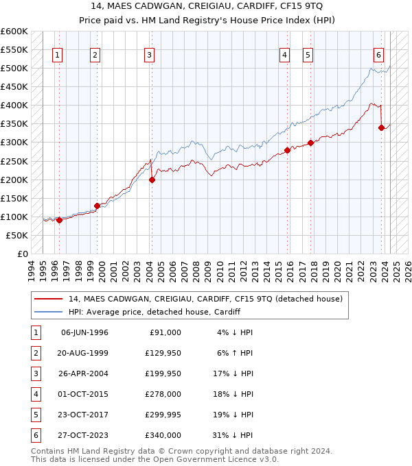 14, MAES CADWGAN, CREIGIAU, CARDIFF, CF15 9TQ: Price paid vs HM Land Registry's House Price Index