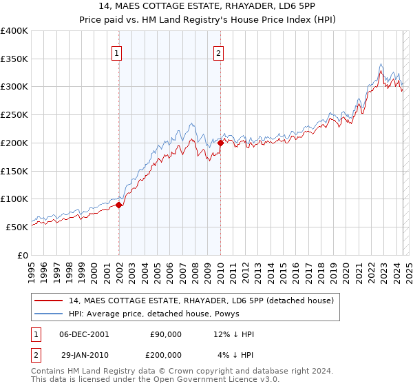 14, MAES COTTAGE ESTATE, RHAYADER, LD6 5PP: Price paid vs HM Land Registry's House Price Index