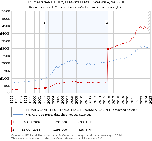 14, MAES SANT TEILO, LLANGYFELACH, SWANSEA, SA5 7HF: Price paid vs HM Land Registry's House Price Index