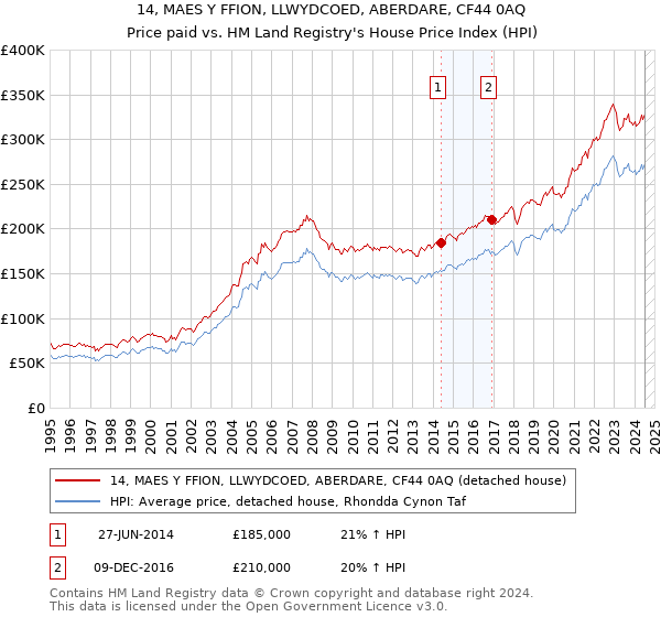 14, MAES Y FFION, LLWYDCOED, ABERDARE, CF44 0AQ: Price paid vs HM Land Registry's House Price Index