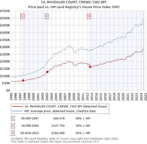 14, MAGDALEN COURT, CREWE, CW2 8FF: Price paid vs HM Land Registry's House Price Index