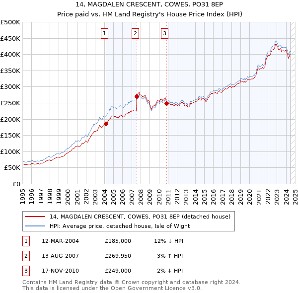 14, MAGDALEN CRESCENT, COWES, PO31 8EP: Price paid vs HM Land Registry's House Price Index