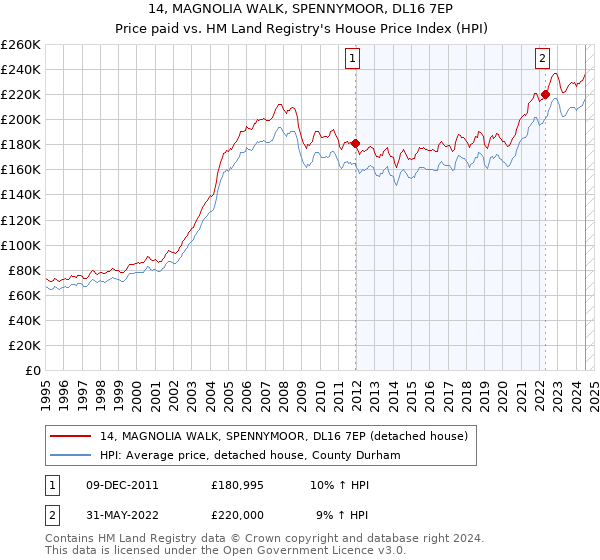 14, MAGNOLIA WALK, SPENNYMOOR, DL16 7EP: Price paid vs HM Land Registry's House Price Index