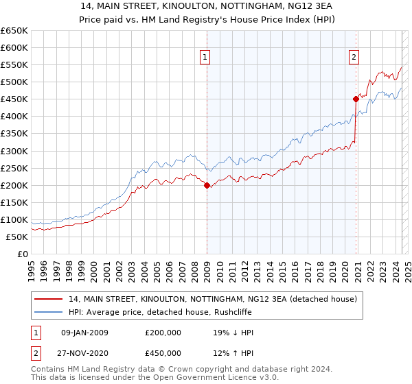 14, MAIN STREET, KINOULTON, NOTTINGHAM, NG12 3EA: Price paid vs HM Land Registry's House Price Index