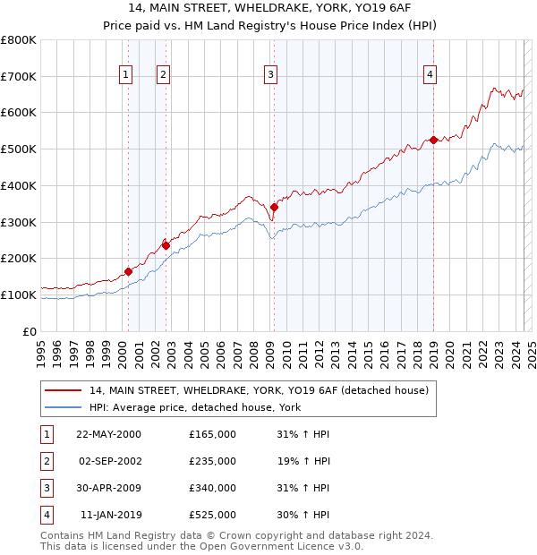 14, MAIN STREET, WHELDRAKE, YORK, YO19 6AF: Price paid vs HM Land Registry's House Price Index