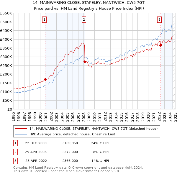 14, MAINWARING CLOSE, STAPELEY, NANTWICH, CW5 7GT: Price paid vs HM Land Registry's House Price Index