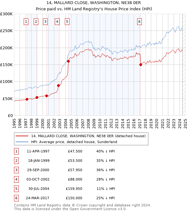 14, MALLARD CLOSE, WASHINGTON, NE38 0ER: Price paid vs HM Land Registry's House Price Index