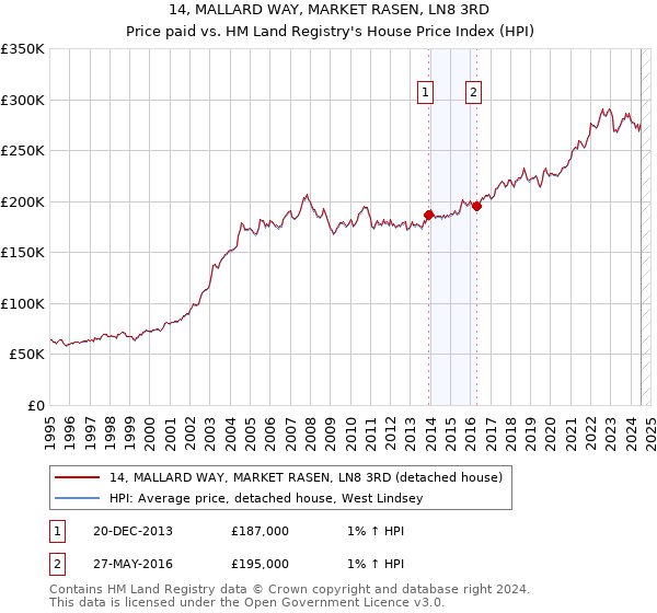 14, MALLARD WAY, MARKET RASEN, LN8 3RD: Price paid vs HM Land Registry's House Price Index