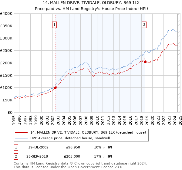 14, MALLEN DRIVE, TIVIDALE, OLDBURY, B69 1LX: Price paid vs HM Land Registry's House Price Index