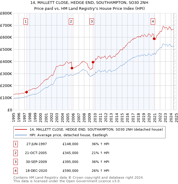 14, MALLETT CLOSE, HEDGE END, SOUTHAMPTON, SO30 2NH: Price paid vs HM Land Registry's House Price Index