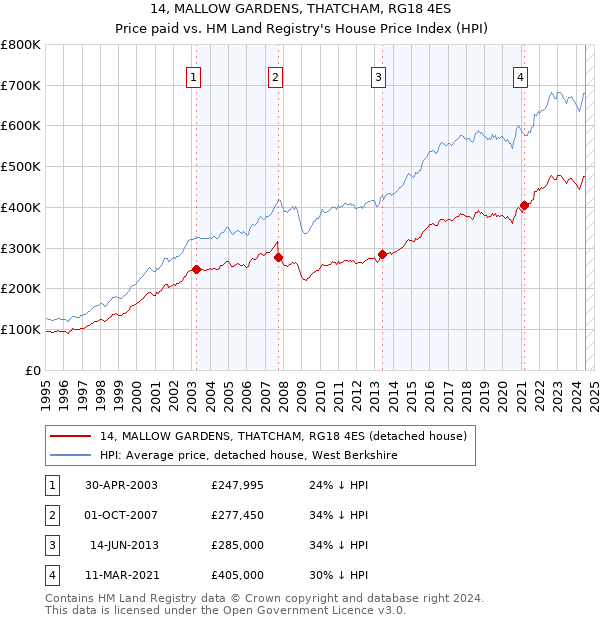 14, MALLOW GARDENS, THATCHAM, RG18 4ES: Price paid vs HM Land Registry's House Price Index