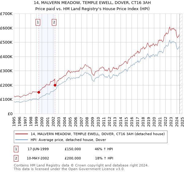 14, MALVERN MEADOW, TEMPLE EWELL, DOVER, CT16 3AH: Price paid vs HM Land Registry's House Price Index