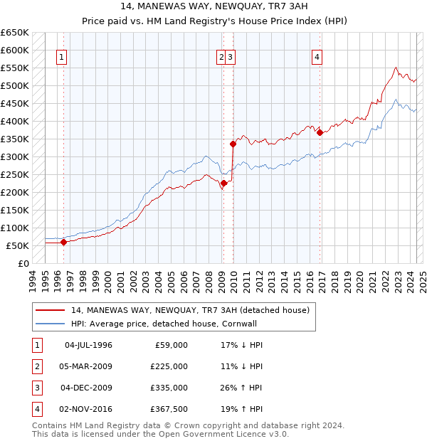 14, MANEWAS WAY, NEWQUAY, TR7 3AH: Price paid vs HM Land Registry's House Price Index