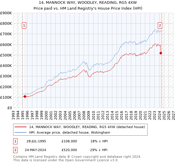 14, MANNOCK WAY, WOODLEY, READING, RG5 4XW: Price paid vs HM Land Registry's House Price Index