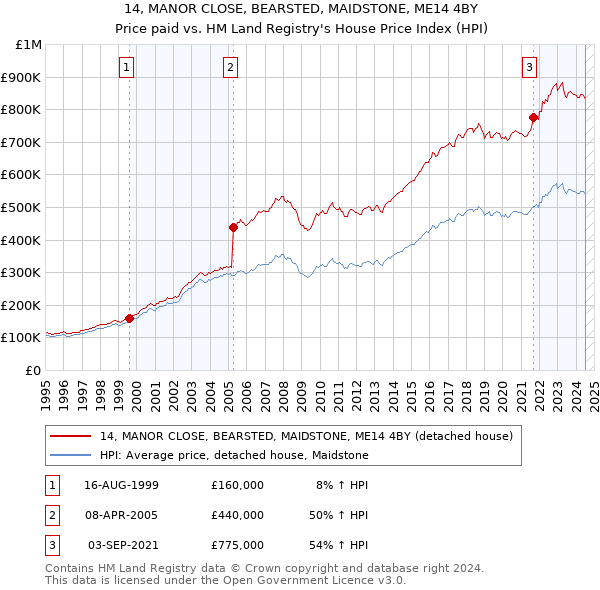 14, MANOR CLOSE, BEARSTED, MAIDSTONE, ME14 4BY: Price paid vs HM Land Registry's House Price Index