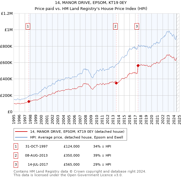 14, MANOR DRIVE, EPSOM, KT19 0EY: Price paid vs HM Land Registry's House Price Index