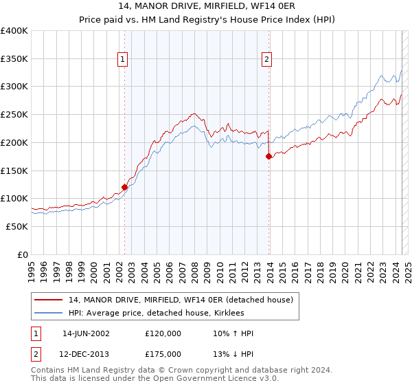 14, MANOR DRIVE, MIRFIELD, WF14 0ER: Price paid vs HM Land Registry's House Price Index