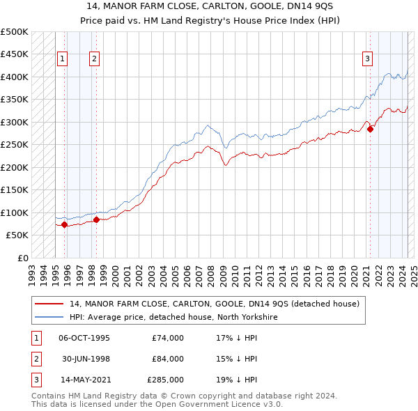 14, MANOR FARM CLOSE, CARLTON, GOOLE, DN14 9QS: Price paid vs HM Land Registry's House Price Index