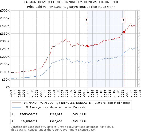 14, MANOR FARM COURT, FINNINGLEY, DONCASTER, DN9 3FB: Price paid vs HM Land Registry's House Price Index